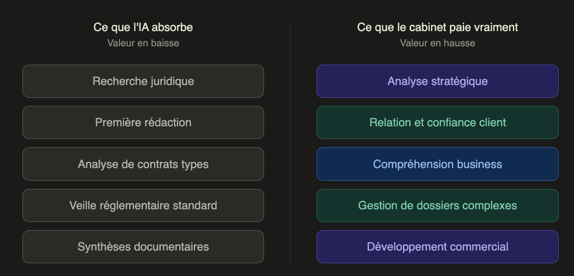 Tableau ce que l'IA absorbe vs Ce que le cabinet paie vraiment 